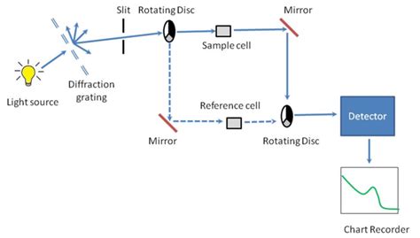 how to analyze uv vis spectrum|uv vis spectrophotometer diagram.